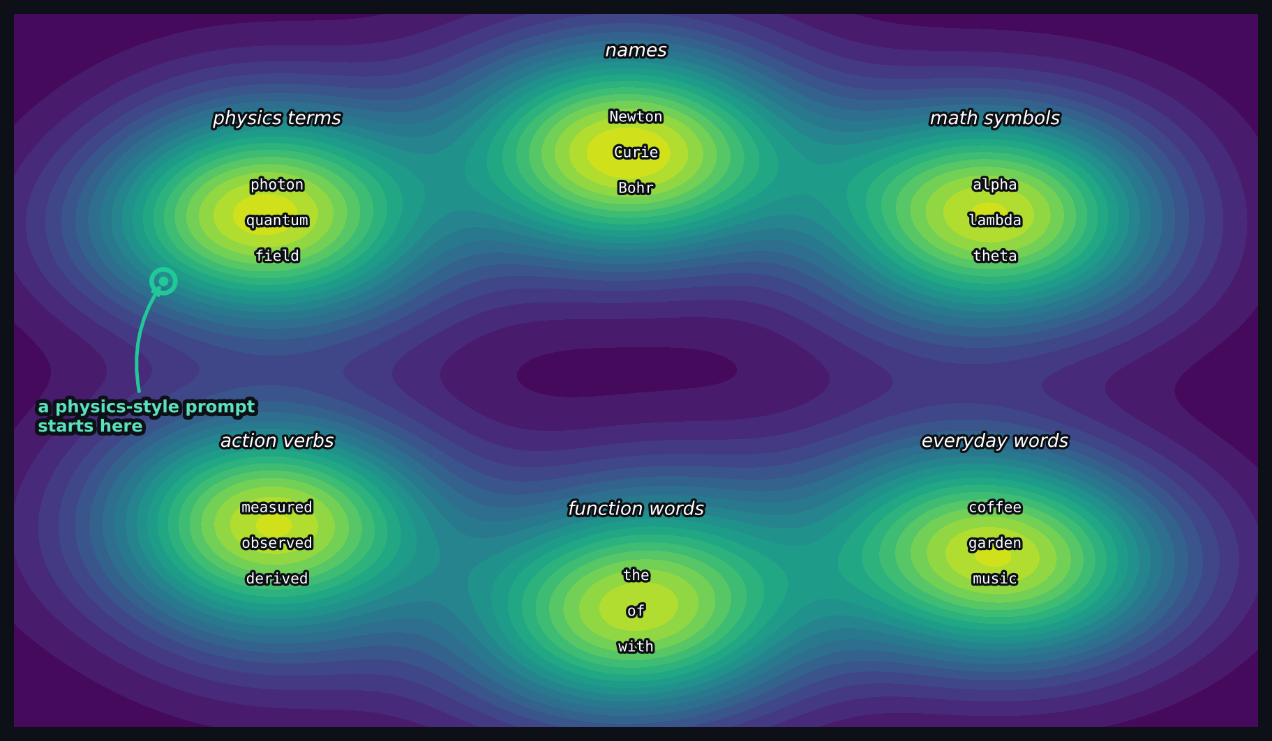 A token probability landscape: related words cluster into bright peaks (physics terms, names, math symbols, everyday words); a marked start point in the physics-terms region shows where a physics-style prompt begins