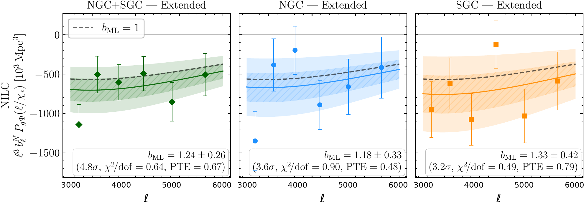 Measured galaxy-velocity cross-correlation showing first detection of the moving lens effect in three sky cuts from NILC foreground-cleaned ACT DR6 maps.