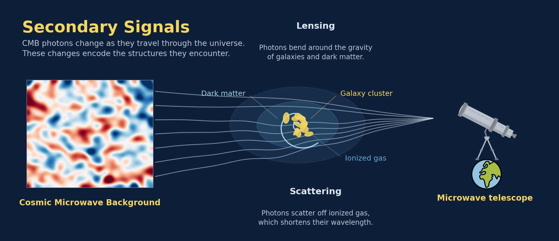 Illustration of secondary CMB signals: CMB photons travel through cosmic structure and scatter and lens before reaching a microwave telescope
